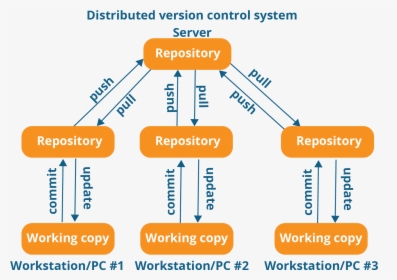 Distributed Version Control System Workflow, HD Png Download, Transparent PNG