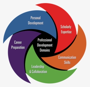 5 Domains Of Professional Development, HD Png Download, Transparent PNG