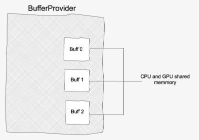 Bufferprovider Diagram, HD Png Download, Transparent PNG