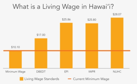 What Is A Living Wage In Hawaii, HD Png Download, Transparent PNG