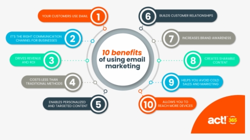 10 Benefits Of Email Marketing - Benefits Of Email Marketing, HD Png Download, Transparent PNG