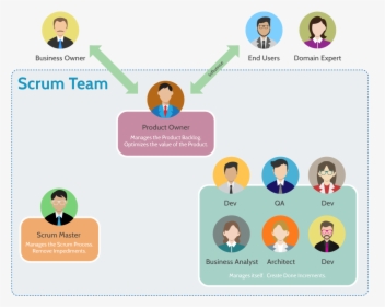What Is Scrum Team - Illustration, HD Png Download, Transparent PNG