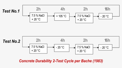 Bache Durability Test For Concrete - Concrete Durability Test, HD Png Download, Transparent PNG
