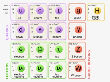 Transparent Fire Particles Png - Standard Model Of Particle Physics, Png Download, Transparent PNG