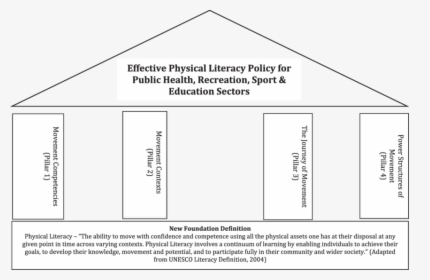 Pillars Of Physical Literacy, HD Png Download, Transparent PNG