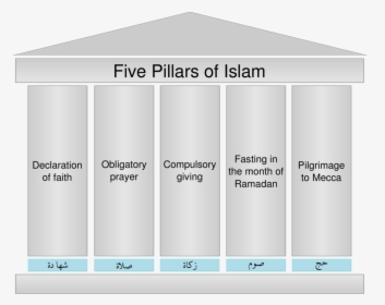 Five Pillars Of Islam - Not One Of The Five Pillars Of Islam, HD Png Download, Transparent PNG