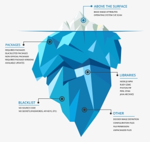 Direct Indirect Costs Iceberg, HD Png Download, Transparent PNG