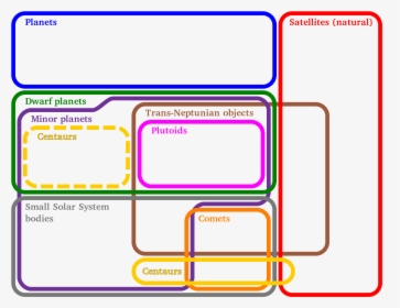 Euler Diagram Of Solar System, HD Png Download, Transparent PNG