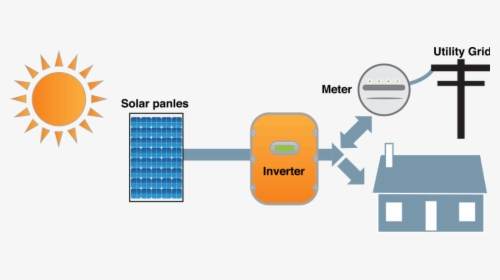 Hybrid Grid Solar System, HD Png Download, Transparent PNG