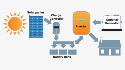 Off Grid Solar System Diagram - Hybrid Grid Solar System, HD Png Download, Transparent PNG