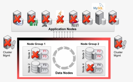 With No Single Point Of Failure, Mysql Cluster Delivers, HD Png Download, Transparent PNG