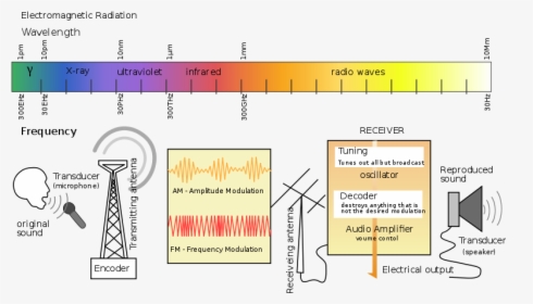 Radio Transmission Diagram En - Radio Waves Transmission Diagram, HD Png Download, Transparent PNG