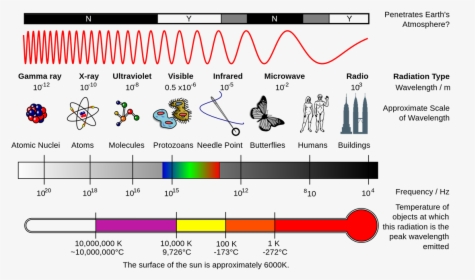 Transparent Electromagnetic Spectrum Clipart - Radiation Waves, HD Png Download, Transparent PNG