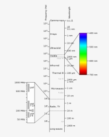 Electromagnetic Spectrum In Remote Sensing Pdf, HD Png Download, Transparent PNG