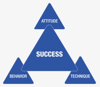 Sandler Succes Triangle - Behavior Attitude Technique, HD Png Download, Transparent PNG