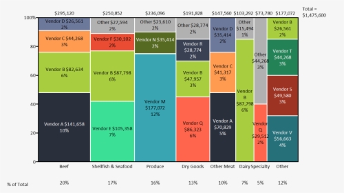 Marimekko Chart Of Restaurant Food Costs By Category - Marimekko Chart Excel, HD Png Download, Transparent PNG