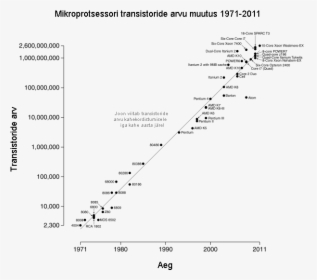 Transistor Count And Moore S Law - Moore's Law 2011, HD Png Download, Transparent PNG