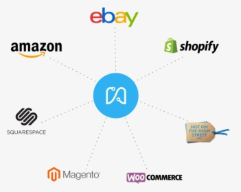 Shopify Woocommerce Ebay Amazon, HD Png Download, Transparent PNG