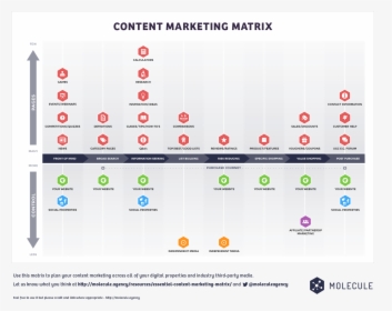 Digital Marketing Content Matrix, HD Png Download, Transparent PNG