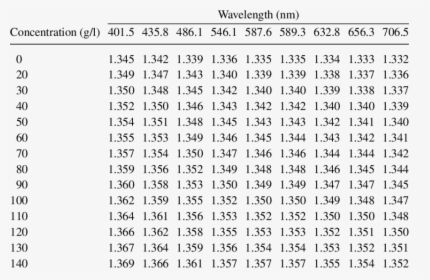 The Refractive Index Of Oxygenated Hemoglobin , Measured - Solvent Refractive Index Table, HD Png Download, Transparent PNG