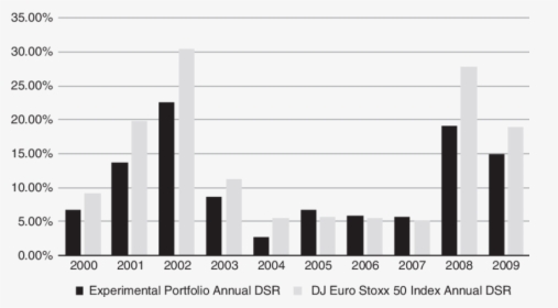 The Dsr Of Experimental Portfolio And Dj Euro Stoxx - Skyline, HD Png Download, Transparent PNG