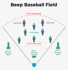 Diagram Showing The Field And Rules For Beep Baseball - Baseball Rules Field Diagram, HD Png Download, Transparent PNG