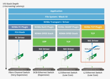 Nvme Ethernet, HD Png Download, Transparent PNG