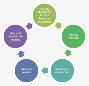 Assessment Lifecycle - Life Cycle Of Application, HD Png Download, Transparent PNG