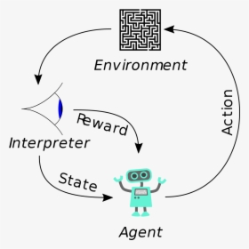 Archivo Reinforcement Diagram Wikipedia - Reinforcement Learning, HD Png Download, Transparent PNG