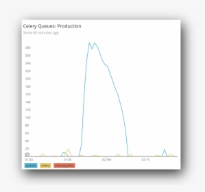 Celery Queue Length Shown In New Relic - Plot, HD Png Download, Transparent PNG