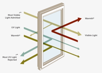 Diagram Of How Heat Is Reflected With Loé Windows - Low E Glass Windows, HD Png Download, Transparent PNG