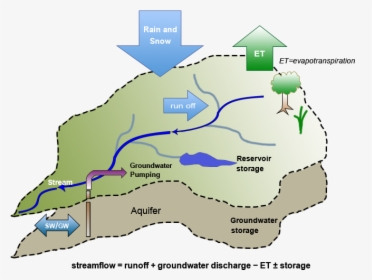 Schematic Of The Hydrologic Cycle - Water Balance Drainage Basin, HD Png Download, Transparent PNG