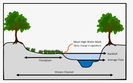 Profile Of A Stream Depicting Common Hydraulic Features - Cartoon, HD Png Download, Transparent PNG