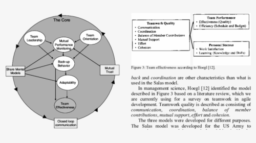 The Proposed Model Of - Big Five Teamwork Model, HD Png Download, Transparent PNG