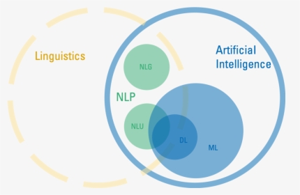 Ai Machine Learning Nlp, HD Png Download, Transparent PNG