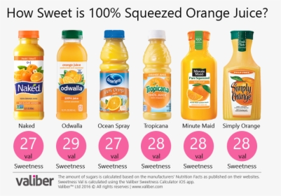 How Sweet Is 100% Squeezed Orange Juice - Sweet Orange Juice, HD Png Download, Transparent PNG