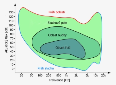 File - Sluchové Pole - Graf - Práh Slyšitelnosti, HD Png Download, Transparent PNG