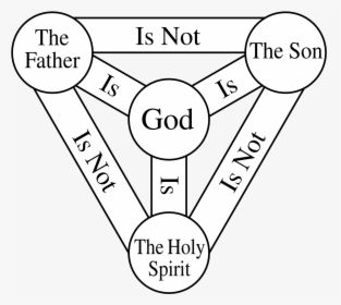 Holy Trinity Diagram, HD Png Download, Transparent PNG