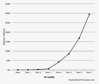 Netflix Growth Chart - Plot, HD Png Download, Transparent PNG