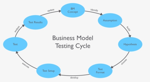 Business Model Testing Cycle, HD Png Download, Transparent PNG
