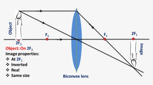 Object On Centre Of Curvature - Concave Lens Object At Focal Point, HD Png Download, Transparent PNG