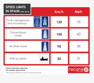 Speed Limits In Spain - Spain Speed Limits, HD Png Download, Transparent PNG