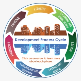 Development Process Overview - Label, HD Png Download, Transparent PNG