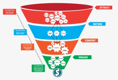Reach Funnel Marketing Seo, HD Png Download, Transparent PNG