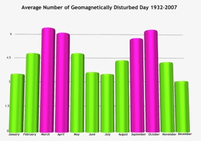 Average Number Of Geomagnetically Disturbed Day 1932-2007 - Best Month To See Northern Lights In Norway, HD Png Download, Transparent PNG