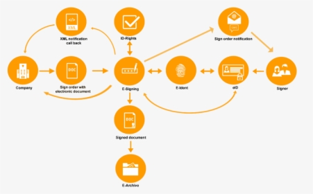 Overview - E Id Process, HD Png Download, Transparent PNG