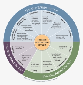 Fountas And Pinnell Strategic Actions Wheel, HD Png Download, Transparent PNG