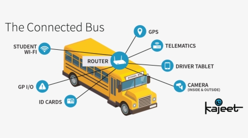 Bus Connected, HD Png Download, Transparent PNG