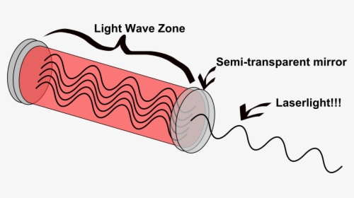 Transparent Red Lightsaber Png - Do Lasers Work, Png Download, Transparent PNG
