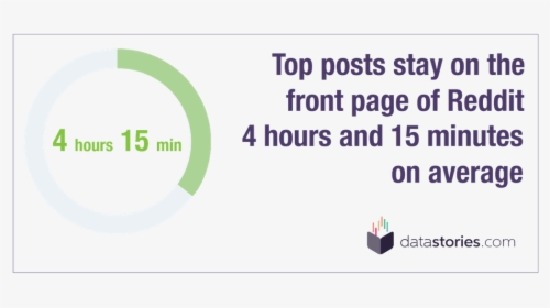 Top Page Reddit Posts Stay On The Front Page An Average - Marketing Arm, HD Png Download, Transparent PNG
